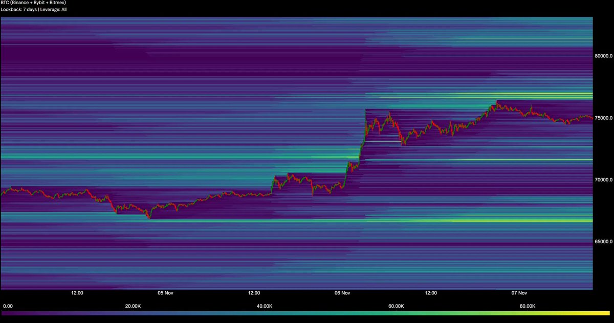 alphadojo_net's tweet photo. gm and a thriving thursday☀️

Time for your daily bitcoin update: orderbook, heatmaps & futures data!

1) BTC surged over 10% yesterday, hitting a high of $76.4k and is currently trading in the ATH zone. The strategy here is simple: just try to long every dip. Only start getting cautious if BTC starts trading back below the ATH.

2) 2) On the heatmap, we can see liquidity zones around $77k and $66k.
Good luck with your trading today, degens!🎯

For comprehensive research papers and access to a private chat, join alpha dojo for more insights. Link in bio. We are launching soon!🔝
