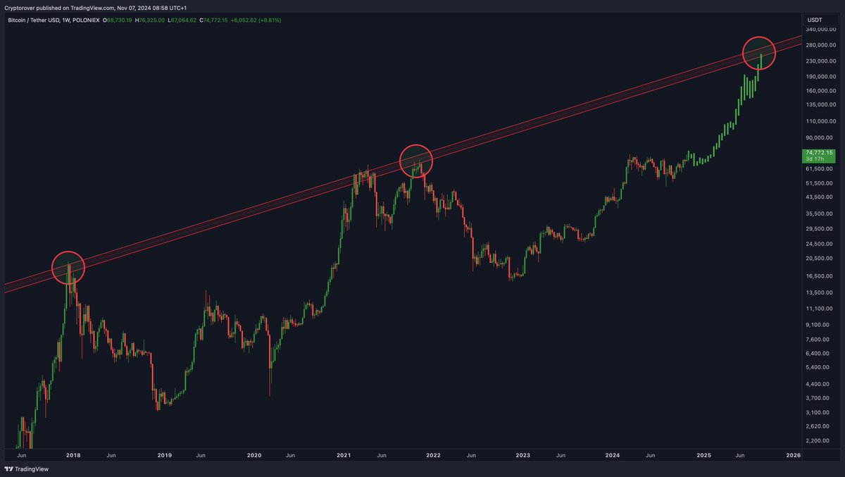 cryptorover's tweet photo. My #Bitcoin bull market price target is $280,000! https://t.co/NBsEojLxTo