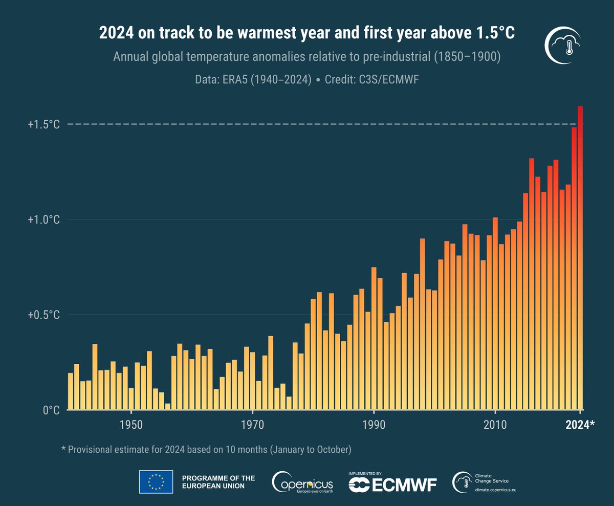 October 2024 Global: 
👉It is now virtually certain that 2024 will be the warmest year on record
👉It is also virtually certain that 2024 will be the first  year with an annual temperature exceeding 1.5°C above the pre-industrial👇
More details - climate.copernicus.eu/surface-air-te…
