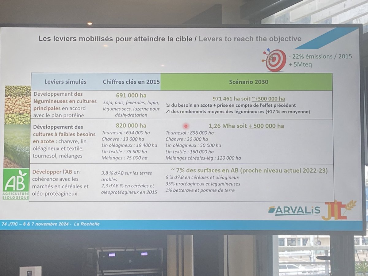 THDGrainoble's tweet image. Parmi les leviers pour atteindre l’objectif de réduction des émissions de GES : 
50 000 hectares de #lin #oléagineux 
💙⬜️🍎@BleuBlancCoeur @Valorex_ #LinSem @terresinovia @terresoleopro