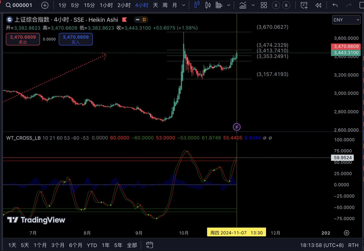 大A日线和4小时线均达到大级别的阻力位，短线可以走掉一部分筹码