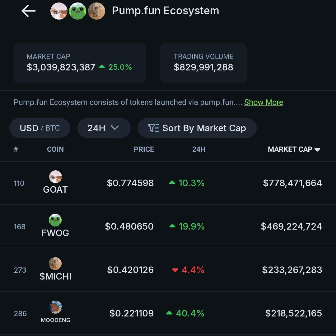 "Pumpdotfun: Il Valore di Mercato dei Token Supera i 3 Miliardi di Dollari, Segnale di Crescente Interesse nel Settore Crypto"