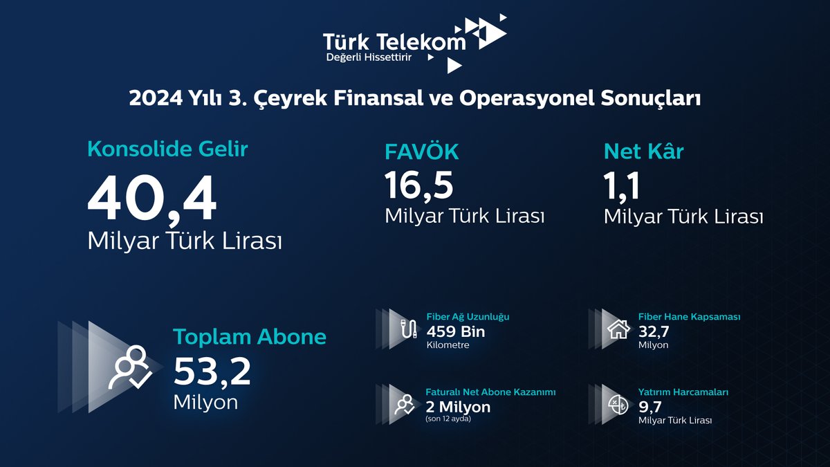 TTMedyaMerkezi's tweet photo. Teknoloji birikimini yaşamın tüm alanlarına aktararak Türkiye’nin dijital dönüşümüne liderlik eden Türk Telekom, 2024 yılı üçüncü çeyrek finansal ve operasyonel sonuçlarını açıkladı.

Mobil alandaki stratejik yatırımları ve müşteri memnuniyeti odaklı çalışmalarıyla mobil abone sayısını 27 milyona yükselten Türk Telekom, elde ettiği birikimin sonucu olarak MNT (Mobil Numara Taşıma) alanında en çok tercih edilen operatör oldu. Mobil alanda yeni bir tarihi rekor seviyeye ulaşan Türk Telekom’un son on iki ayda mobil faturalı net abone kazanımı 2 milyonu aştı.

Türkiye’nin 81 ilinin tamamını uçtan uca fiber ağlarla ören Türk Telekom’un, 2024 üçüncü çeyreği itibarıyla fiber altyapı uzunluğu 459 bin kilometreye, fiber hane kapsaması 32,7 milyona, fiber abone sayısı ise 13,4 milyona ulaştı. https://t.co/p9iJ7BRJhH