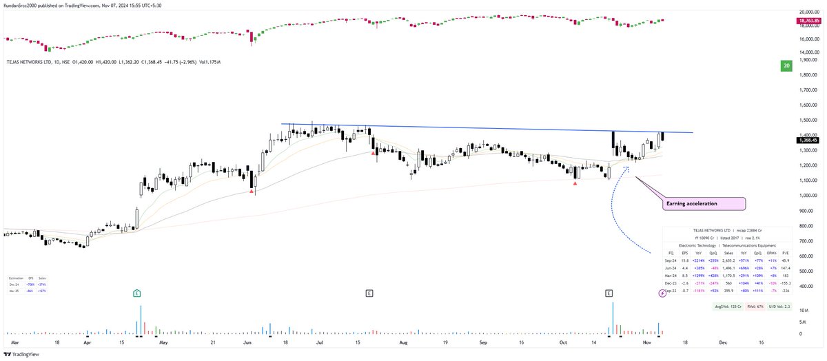 Accuracy_Invst's tweet image. #TEJASNET setup getting better each day

- delayed reaction EP setup
- Earnings surprise 
- Constructive base formation

Keeping in my watchlist
