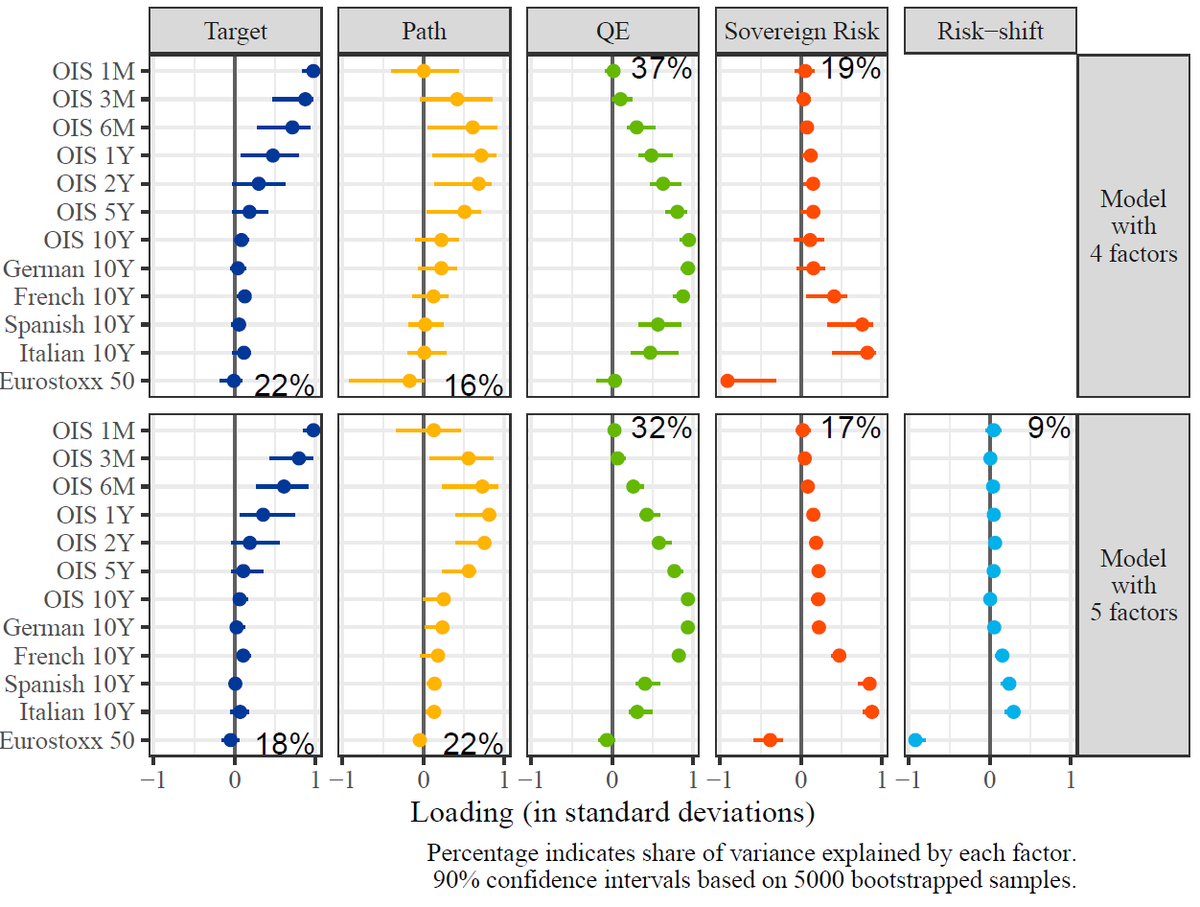 ECB_Research's tweet photo. When including risky assets Varimax blurs the previously-identified forward guidance and QE dimension of monetary policy in favour of risk-shift factors. These risk-shift factors consist of a sovereign risk, policy uncertainty, and corporate risk dimension. 4/4 https://t.co/hJDSOsCOoQ