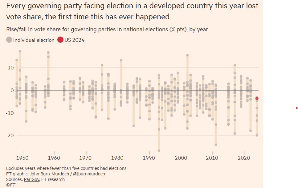 Sarah O'Connor (@sarahoconnor_) on Twitter photo Lots of post-mortems today & questioning of what Biden/Harris did wrong, but this is the key chart for me, from the brilliant <a href="/jburnmurdoch/">John Burn-Murdoch</a>. It's a uniquely terrible year for incumbents everywhere. ft.com/content/e8ac09… Lots of post-mortems today & questioning of what Biden/Harris did wrong, but this is the key chart for me, from the brilliant <a href="/jburnmurdoch/">John Burn-Murdoch</a>. It's a uniquely terrible year for incumbents everywhere. ft.com/content/e8ac09…