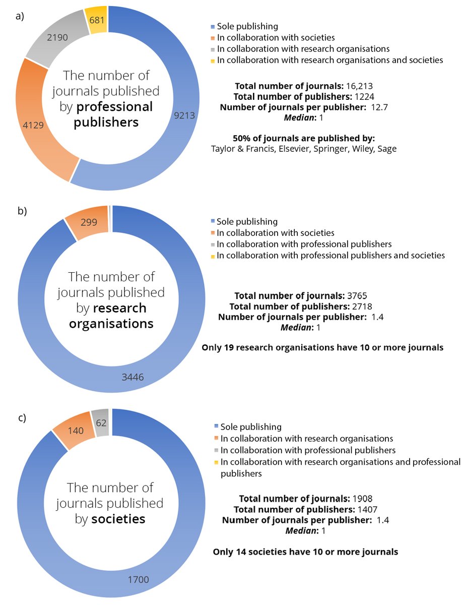 Zehra Taşkın (@zehrataskin) on Twitter photo New preprint "Mapping the publisher types and collaborations behind WoS indexed journals" > osf.io/preprints/soca…
We analyzed all WoS journals, focusing on the types of organizations behind them, solo or in collaboration. /w <a href="/PolonenJanne/">Janne Pölönen @jannepolonen@mstdn.social</a> @ekulczycki @mikaellaakso New preprint "Mapping the publisher types and collaborations behind WoS indexed journals" > osf.io/preprints/soca…
We analyzed all WoS journals, focusing on the types of organizations behind them, solo or in collaboration. /w <a href="/PolonenJanne/">Janne Pölönen @jannepolonen@mstdn.social</a> @ekulczycki @mikaellaakso