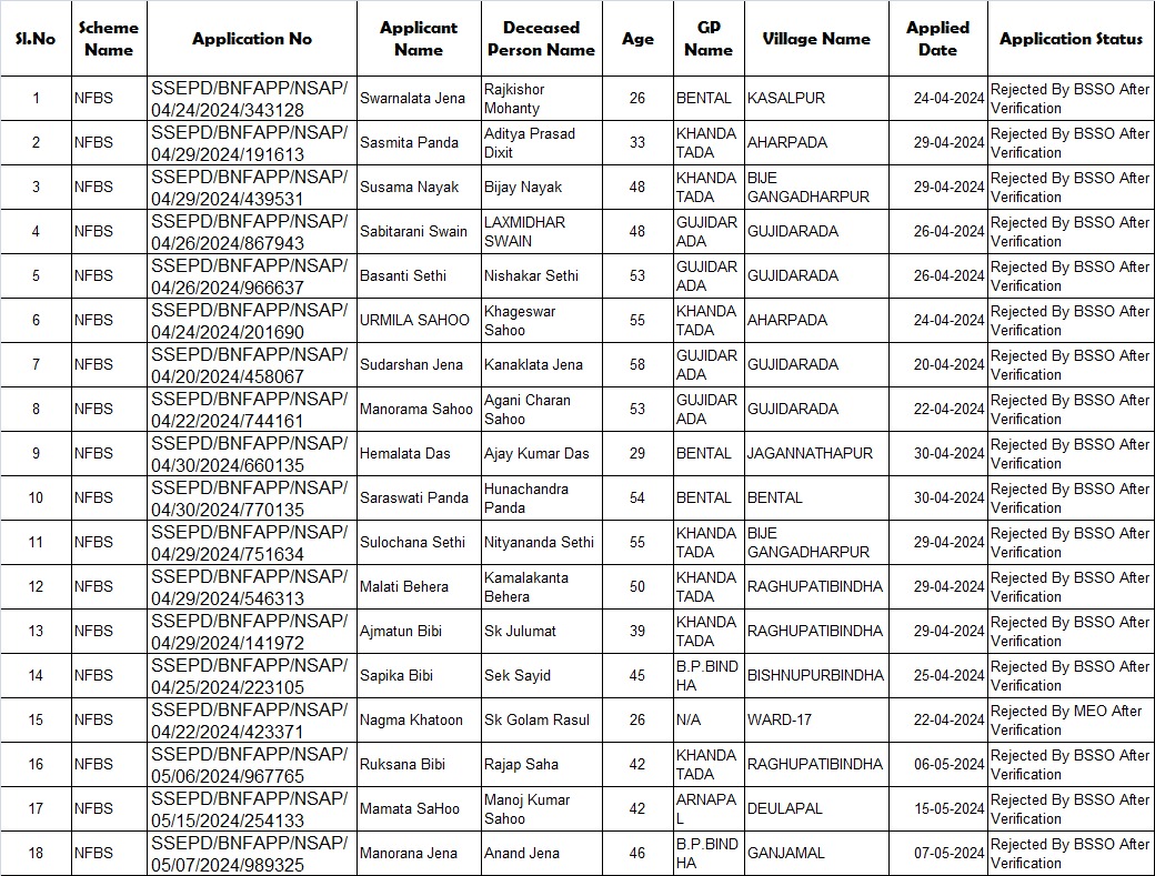 utkalsena24's tweet photo. ସବୁ documents ଠିକ ଥିଲେ ମଧ୍ୟ applications ସବୁ reject ହୋଇଛି  ଗୋଟେ ଗରିବ ଶ୍ରେଣୀର ଲୋକ କେତେ ଅସୁବିଧା ର ସମ୍ମୁଖୀନ ହେବାକୁ ପଡୁଛି । ଥରେ apply କାଲେ 100 ରୁ 200 ଟଙ୍କା ଖର୍ଚ ହେଉଛି । ଯଥାଶୀଘ୍ର Re -apply କରି sanction କରିବା ପାଇଁ ପଦକ୍ଷେପ ନିଆଯାଉ ।@DSSO_Bhadrak @DM_Bhadrak  @CMO_Odisha @BPSethi 
@SSEPD2 https://t.co/jIJhBi8PLG