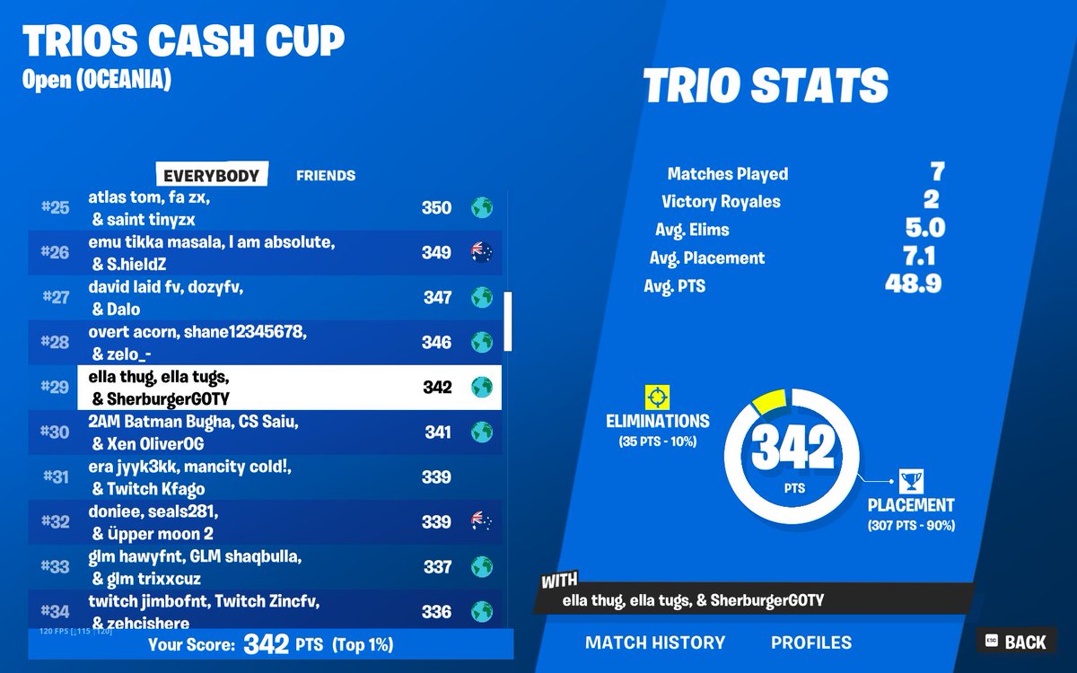 29th 🏆
QUALLED FIRST CASHY FINALS <a href="/elacfnwnl/">Aleccfn</a> and Sherby