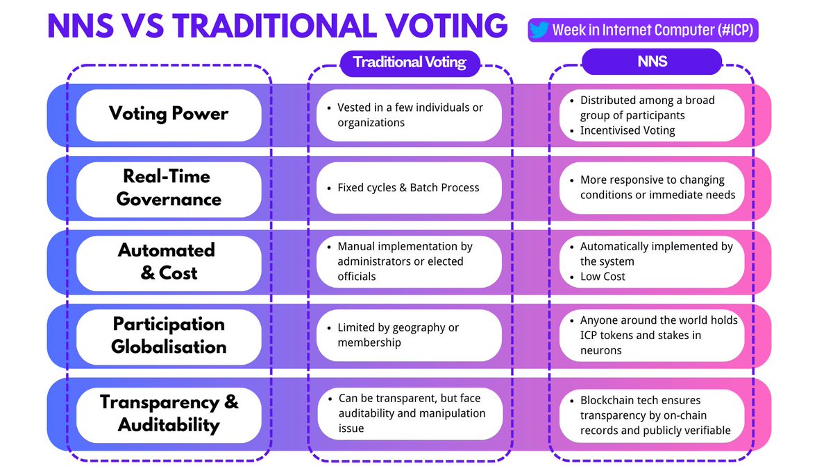 TQ2050_Nomad's tweet photo. Why we believe #NNS #ICP tech will innovate the traditional voting approach. The #USAElection2024  cost $15.9 billion USD according to reports. A historical break number. How much can be saved with NNS adoption? #DFINITY #theInternetComputer https://t.co/OiEjcWV47Z