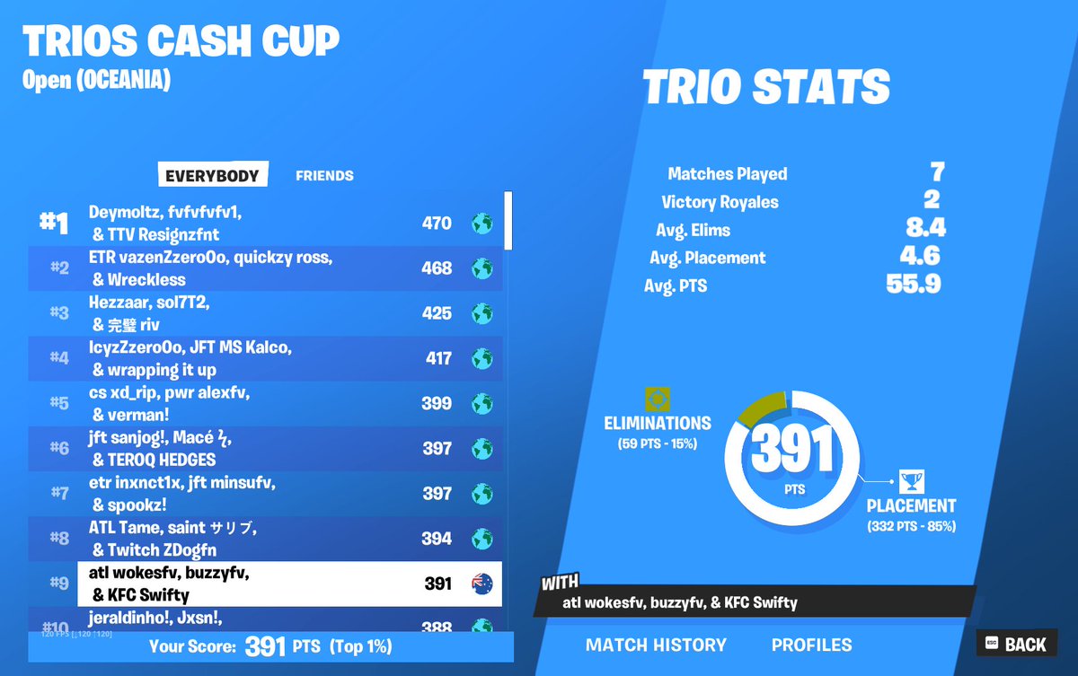 Qualified trio cc finals w/<a href="/swiftyfnt/">swifty</a> <a href="/wokesFN/">wokes</a>