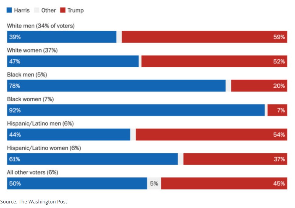 La domanda non è "Perché la maggioranza degli uomini bianchi vota per Trump?". 

La domanda è: "Perché NON votano per i democratici?"

E la risposta è semplice: davvero vi aspettate che gli uomini bianchi votino per una fazione politica che da anni predica l'odio verso ogni