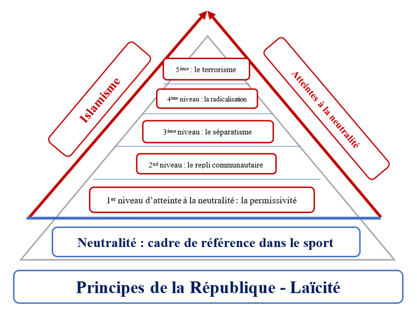 PJanuel's tweet photo. Le Sénat étudiera en janvier la proposition de loi pour interdire le port du voile aux femmes dans les compétitions sportives
Le rapport fait le lien entre atteinte à la neutralité religieuse et terrorisme https://t.co/HbqoGPejbU https://t.co/03NM4fULAz