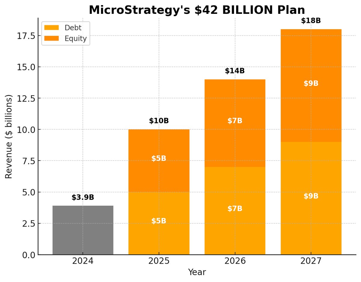 "MicroStrategy punta forte su Bitcoin: in arrivo un investimento da 10 miliardi di dollari"