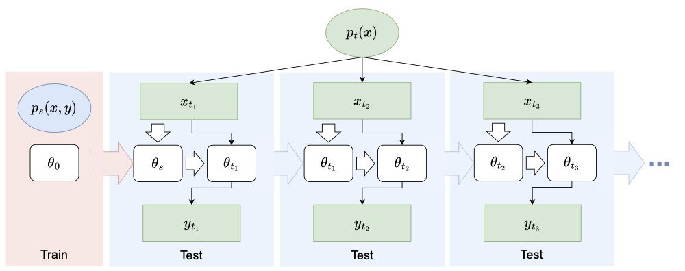Cees Snoek (@cgmsnoek) on Twitter photo 📢📢 Beyond Model Adaptation at Test Time: A Survey by <a href="/zehao_xiao/">Zehao Xiao</a>. TL;DR: we provide a comprehensive and systematic review on test-time adaptation, covering more than 400 recent papers 💯💯💯💯 🤩 #CVPR2025 #ICLR2025
arxiv.org/abs/2411.03687 📢📢 Beyond Model Adaptation at Test Time: A Survey by <a href="/zehao_xiao/">Zehao Xiao</a>. TL;DR: we provide a comprehensive and systematic review on test-time adaptation, covering more than 400 recent papers 💯💯💯💯 🤩 #CVPR2025 #ICLR2025
arxiv.org/abs/2411.03687