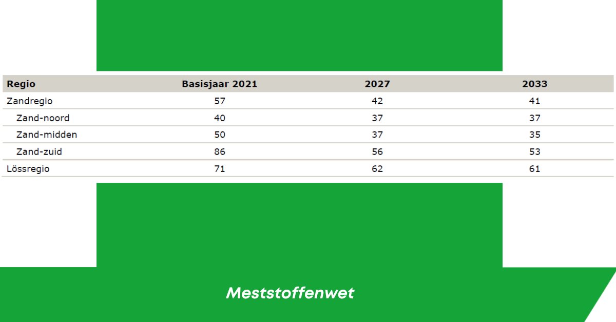 Zoals we ook aangeven in ons Gebiedsplan, wordt ook in de brief van minister Wiersma aangegeven dat het halen van de normen nitraat in de Veenkoloniën een haalbare kaart is. Vanmiddag wordt het commissiedebat gevoerd over het mestbeleid. Wij zijn er klaar voor!