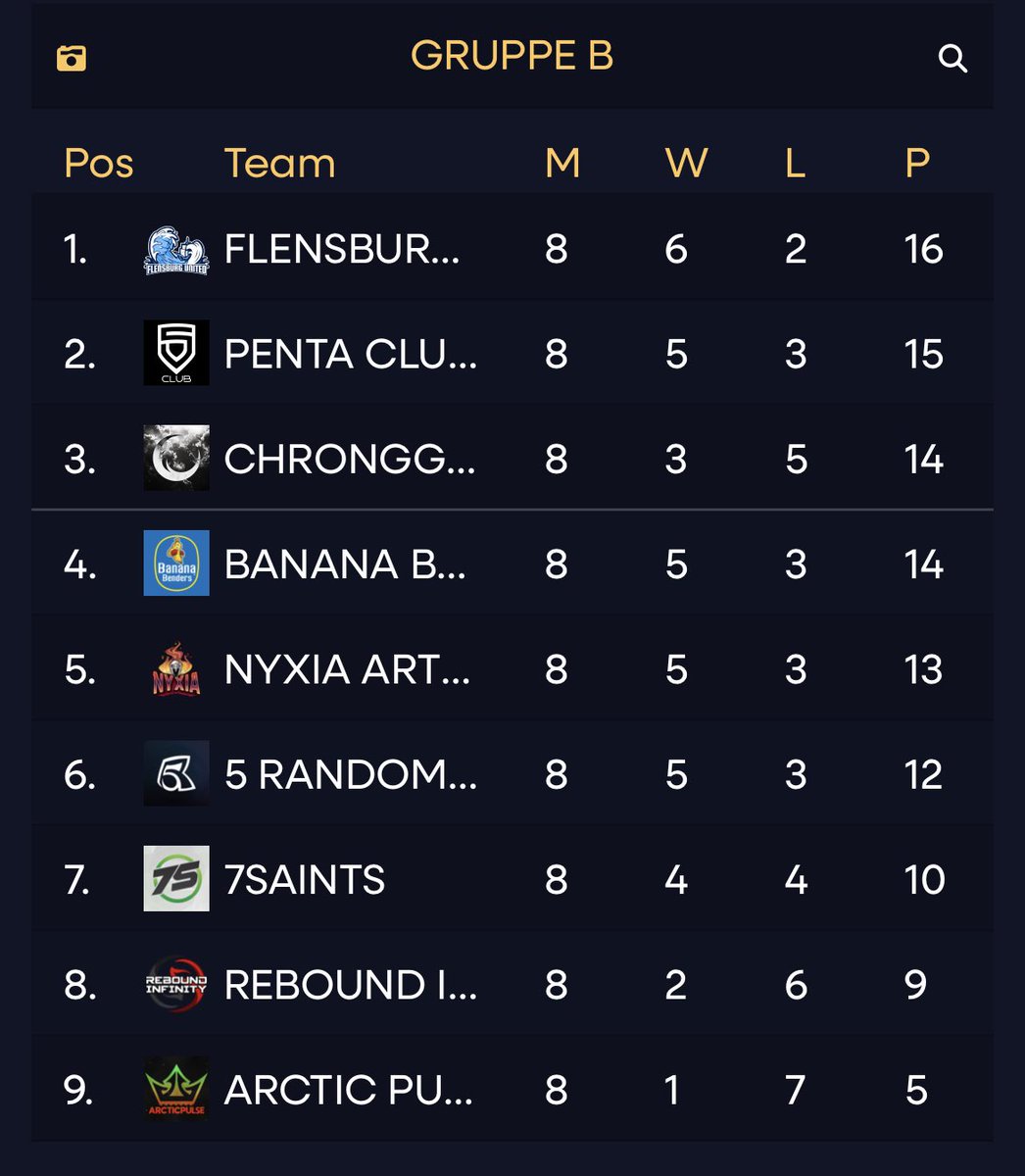 Die erste Saison der <a href="/dachcs/">DACH CS Masters</a> ist für uns leider nicht zufriedenstellend abgelaufen. Die ersten 3 Spiele konnten wir nicht für uns entscheiden. Jetzt heisst es, vorbereiten und anschließend wieder angreifen. Danke für die tollen Spiele und die guten Casts! #RANDOMfamily