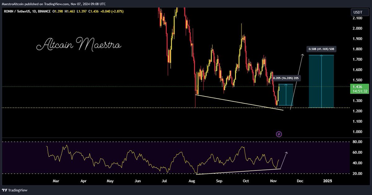 MaestroAltcoin's tweet photo. $RONIN successfully pumped 16%. You can put a stop loss at entry. My targets are mentioned in the charts I have shared. #RONIN #RONINCOIN #RONINUSDT #AxieInfinity #NFT #NFTGaming https://t.co/9CYWDjLxtD