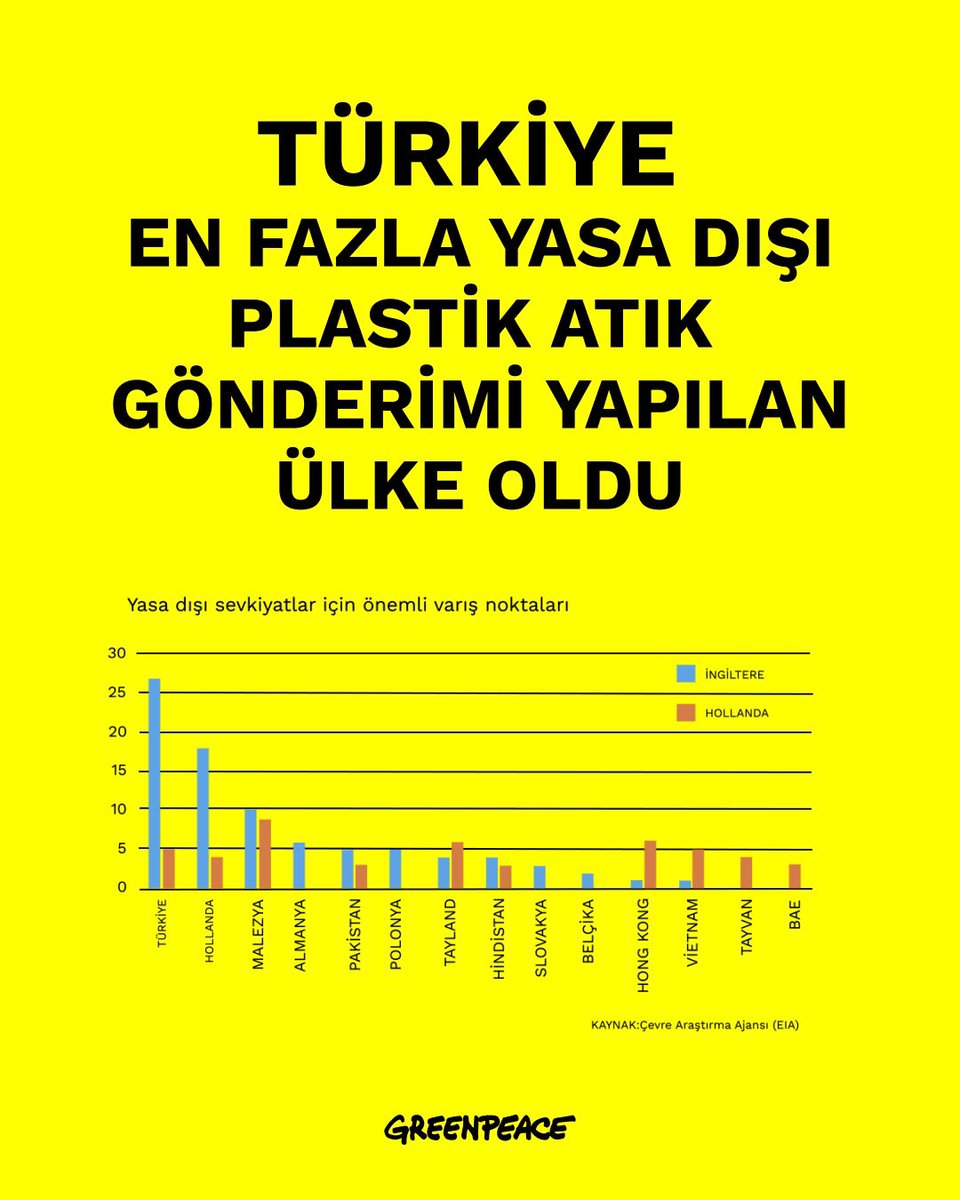 Türkiye, en fazla yasa dışı plastik atık gönderimi yapılan ülke oldu. Plastik atık ihracatı, geri dönüşüm değil, çevresel bir tehdit! 

Çevre Araştırma Ajansı (EIA), Basel Sözleşmesi ve ilgili iç hukuk kurallarına rağmen İngiltere'den Türkiye'ye yapılan yasa dışı sevkiyatların ne