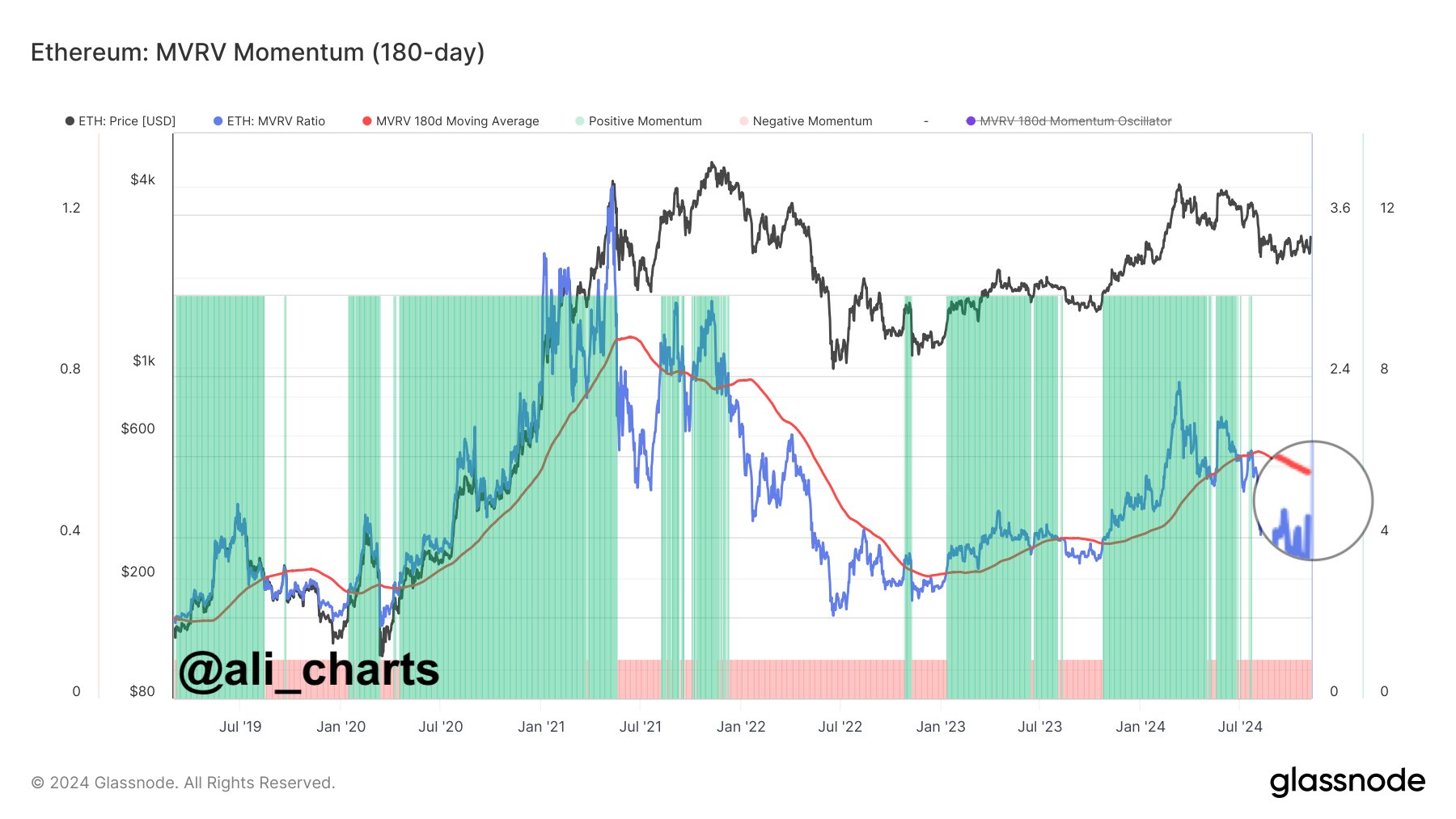 MVRV momentum