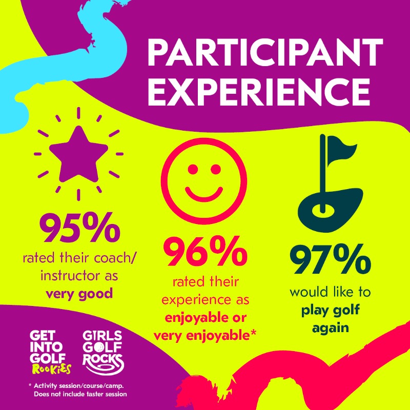 England Golf (@englandgolf) on Twitter photo 🌟 95% rated their coach as very good
😊 96% found it enjoyable
⛳️ 97% want to play golf again!
Thank you to everyone who joined us for <a href="/GirlsGolfRocks1/">Girls Golf Rocks</a> & <a href="/GetIntoGolf/">Get Into Golf</a> Rookies in 2024 - a truly unforgettable year! 👏
#RespectInGolf | #TogetherInGolf 🌟 95% rated their coach as very good
😊 96% found it enjoyable
⛳️ 97% want to play golf again!
Thank you to everyone who joined us for <a href="/GirlsGolfRocks1/">Girls Golf Rocks</a> & <a href="/GetIntoGolf/">Get Into Golf</a> Rookies in 2024 - a truly unforgettable year! 👏
#RespectInGolf | #TogetherInGolf