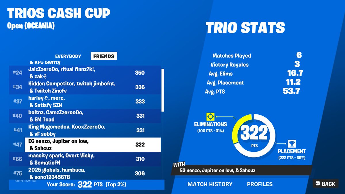 nearly qualled 1 hr 40 late 😭<a href="/finejupiter/">Jupiter</a> <a href="/Sahfnt/">@Sahfnt</a> <a href="/EndGameOrg17/">EG (EndGame)</a>