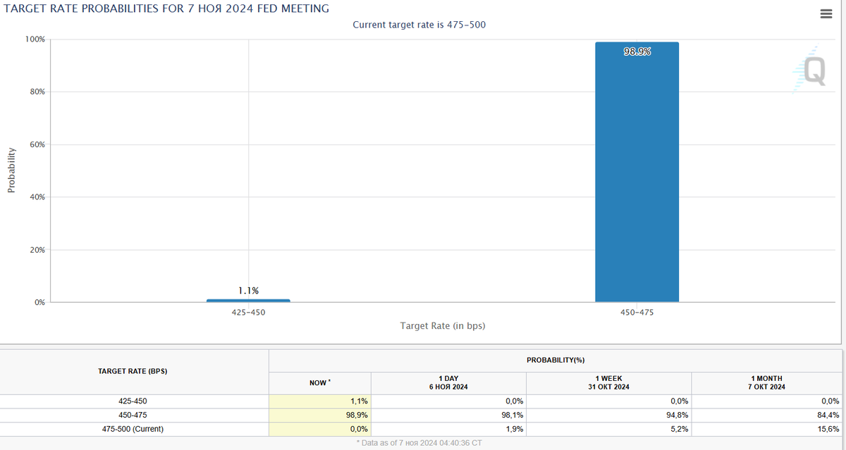 SlutskiyAleksey's tweet image. There is a 98.9% probability that the Fed Funds rate will be cut by 25 bps today.

The Fed may reconsider its monetary policy at its December meeting (will not cut the rate) when the chairmen fully understand Donald Trump&apos;s economic plans 

#FedData #trading #investing