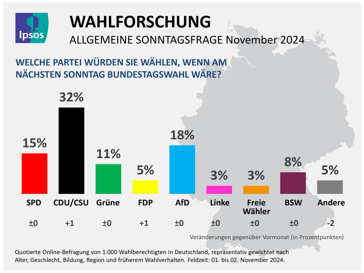 💥Ampel-Aus: Union bei #Sonntagsfrage klar im Vorteil. Nach dem Bruch der Ampelkoalition strebt Kanzler Scholz #Neuwahlen an. Zum jetzigen Zeitpunkt kann die Union mit einem deutlichen Wahlsieg rechnen, wie eine Ipsos #Wahlumfrage vom 1./2. November zeigt. bit.ly/4ej7fxn