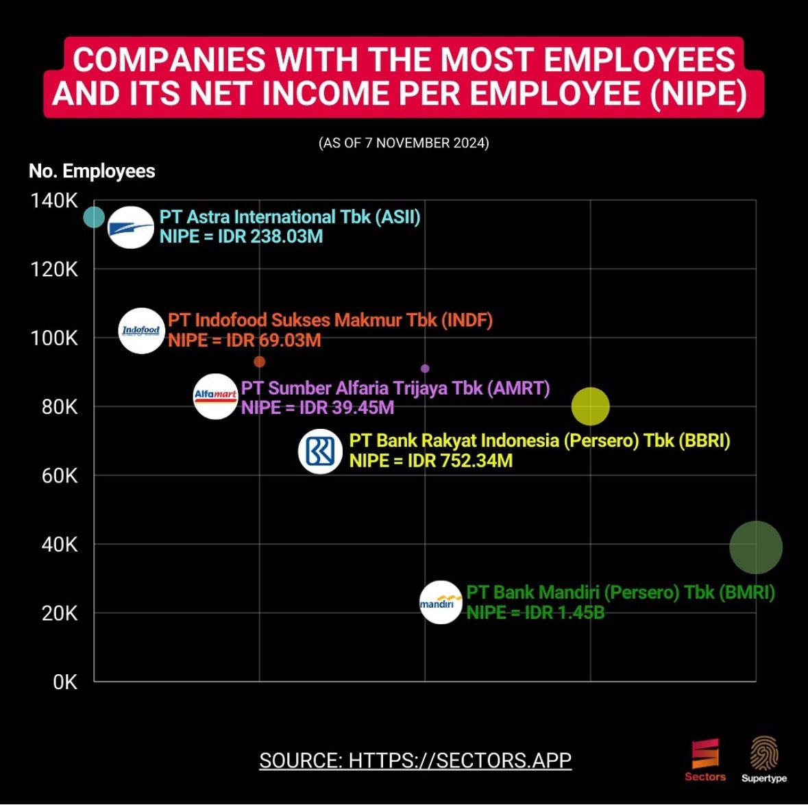 1 karyawan Alfamart berkontribusi memberikan laba bersih buat perusahaan sebesar 39,45 juta setahun, sedangkan 1 karyawan Bank Mandiri bisa ngasih sampai 1,5 Milyar setahun.

Kalau kalian bisa ngasih kontribusi seberapa guys per tahun ke perusahaan?