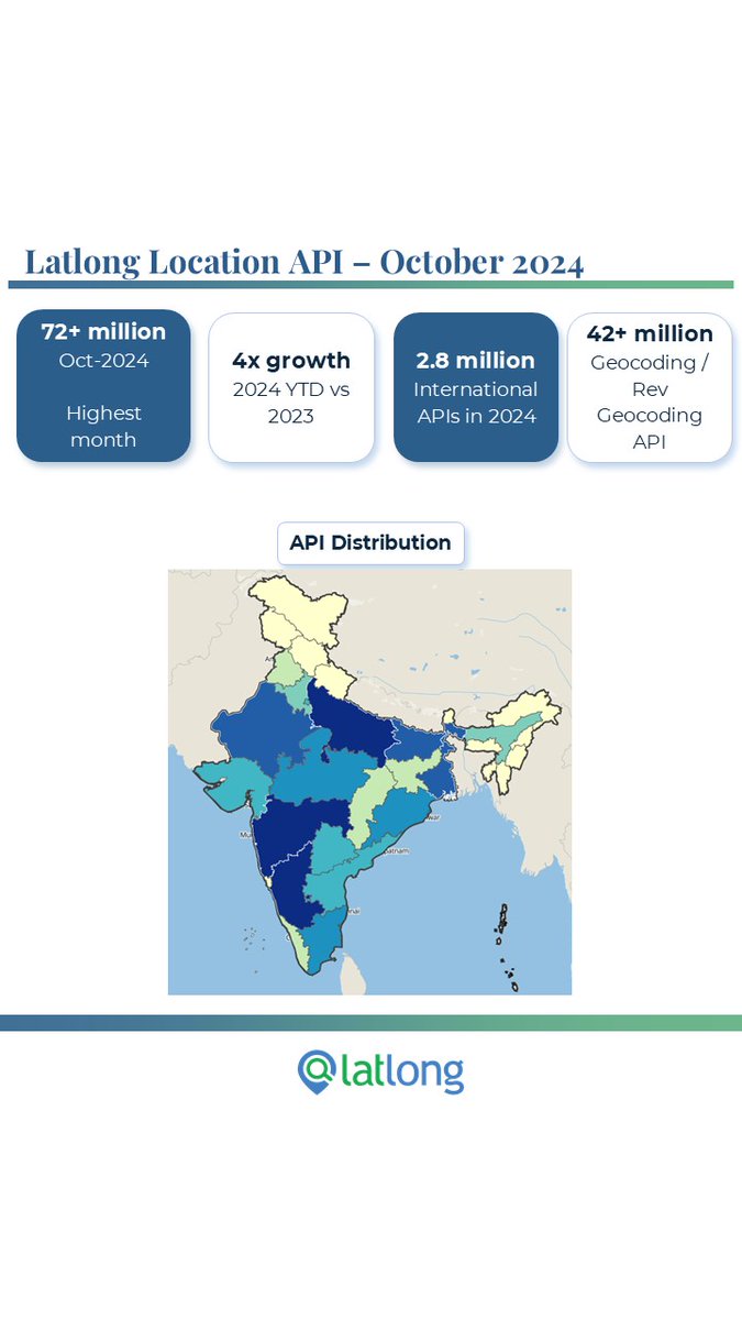 latlong_ai's tweet image. 72+ million - Location API calls in Oct-2024, by customers. 
The month of festivals saw solid fireworks, in API usage.
42+ million - #Geocoding / Reverse Geocoding #API. 
If you are not using @latlong_ai APIs, you are missing out :) Do give it a spin.
#maps