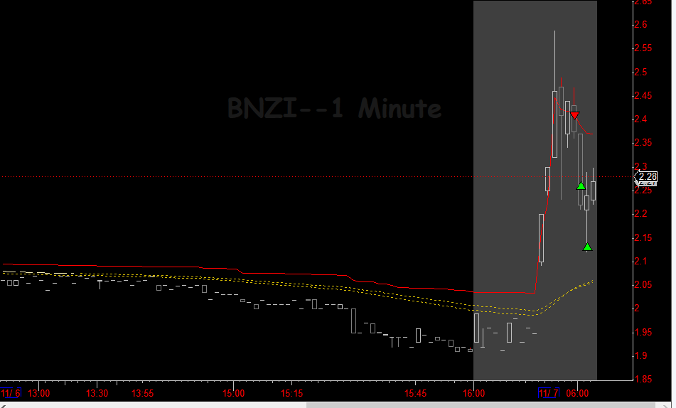jtraderco's tweet photo. I only am doing this:
- alerting trades
- explaining the strategy
- taking fills with my traders
You can learn this as well trading directly with us together https://t.co/ooLvigTt4P
Nailed on my alert premarket short $BNZI
#smallcaps #smallcaproom @SmallCapRoom https://t.co/B42weroavl