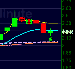 jtraderco's tweet photo. I only am doing this:
- alerting trades
- explaining the strategy
- taking fills with my traders
You can learn this as well trading directly with us together https://t.co/ooLvigTt4P
Nailed on my alert premarket short $BNZI
#smallcaps #smallcaproom @SmallCapRoom https://t.co/B42weroavl