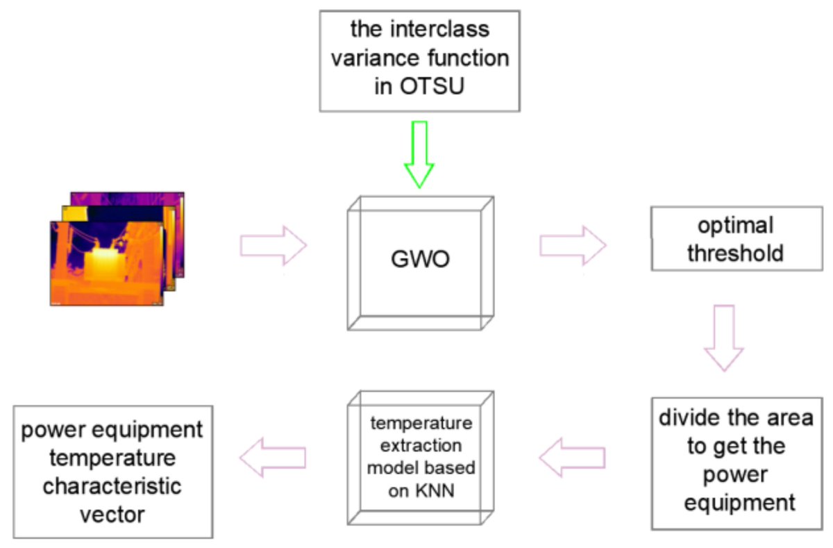 Sensors_MDPI's tweet image. Optimized OTSU Segmentation Algorithm-Based Temperature Feature Extraction Method for  Infrared Images of Electrical Equipment 
mdpi.com/1424-8220/24/4…
@CQU1929 
#powerequipment; #infraredimage; #segmentation
