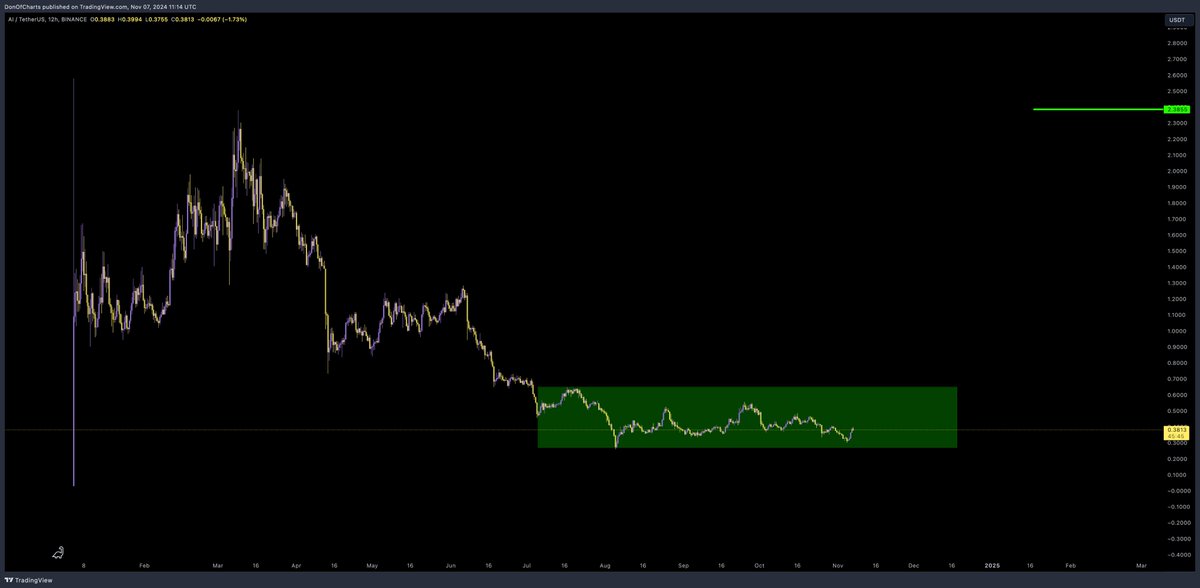 I just put $500k into $AI on <a href="/binance/">Binance</a> 

really nice setup, as you can see we are in accumulation box, this will easily make a new ATH