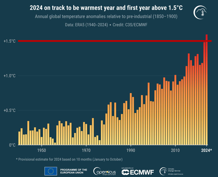 As we cross the red line of +1.5°C with record high CO2 emissions, world leaders meet for #COP29.

“The era of procrastination, of half measures, of soothing and baffling expedients, of delays, is coming to its close.
In its place, we are entering a period of consequences”