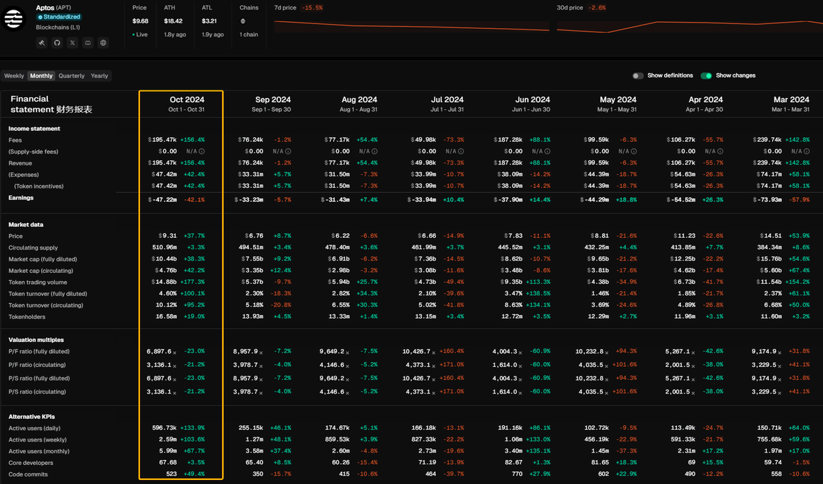 任何事物的成长，它都有成长曲线，我们团队从券商出生，所以经常会用上市企业周期的视角思维去看待现在 #Web3 的一些逻辑和成长。