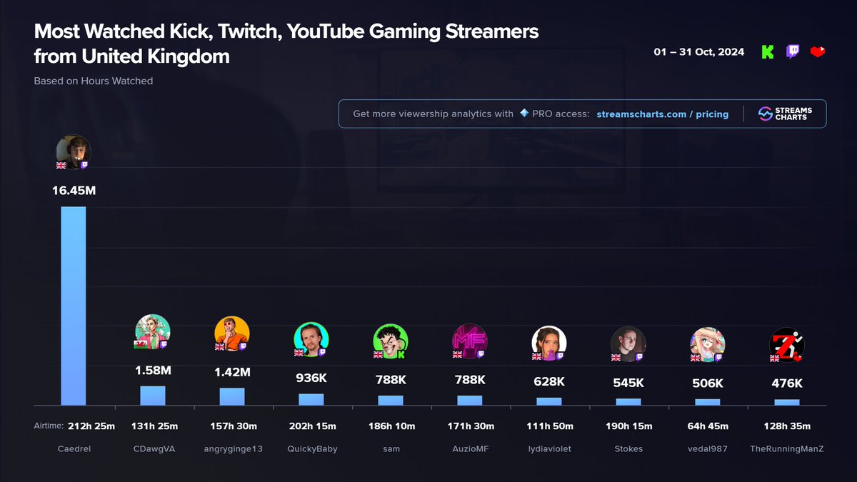 Streams Charts 🇺🇦 tweet media