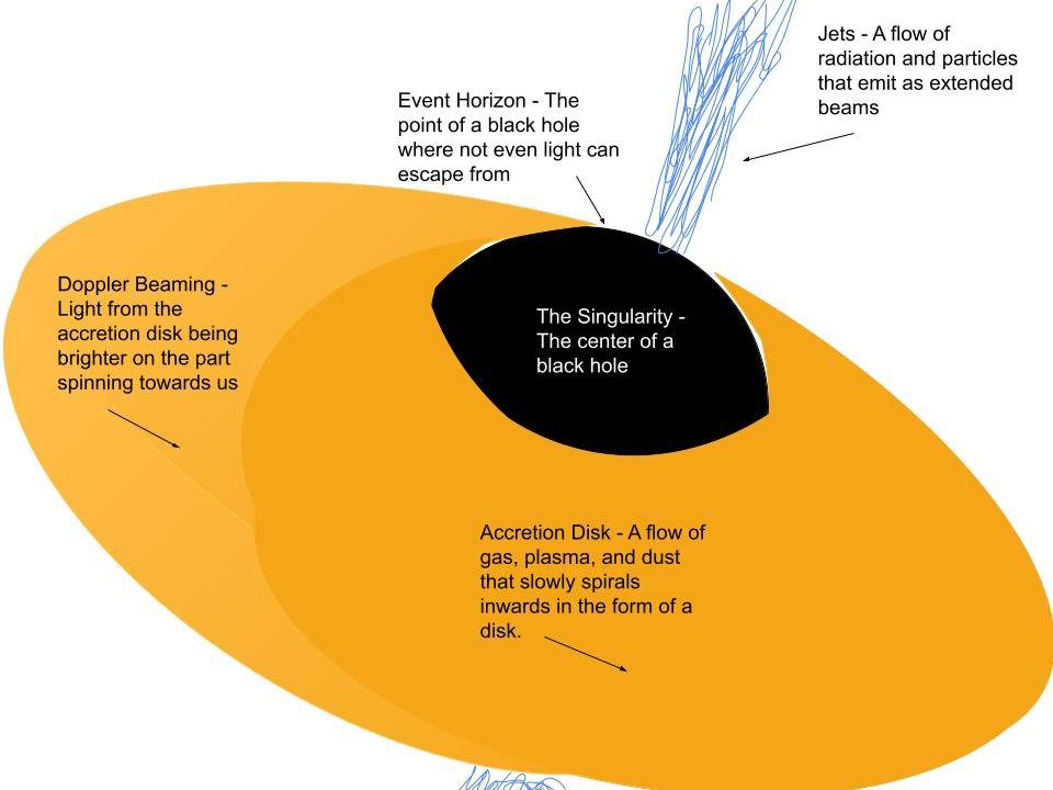 A digital model of a black hole #blackholes #taysci4