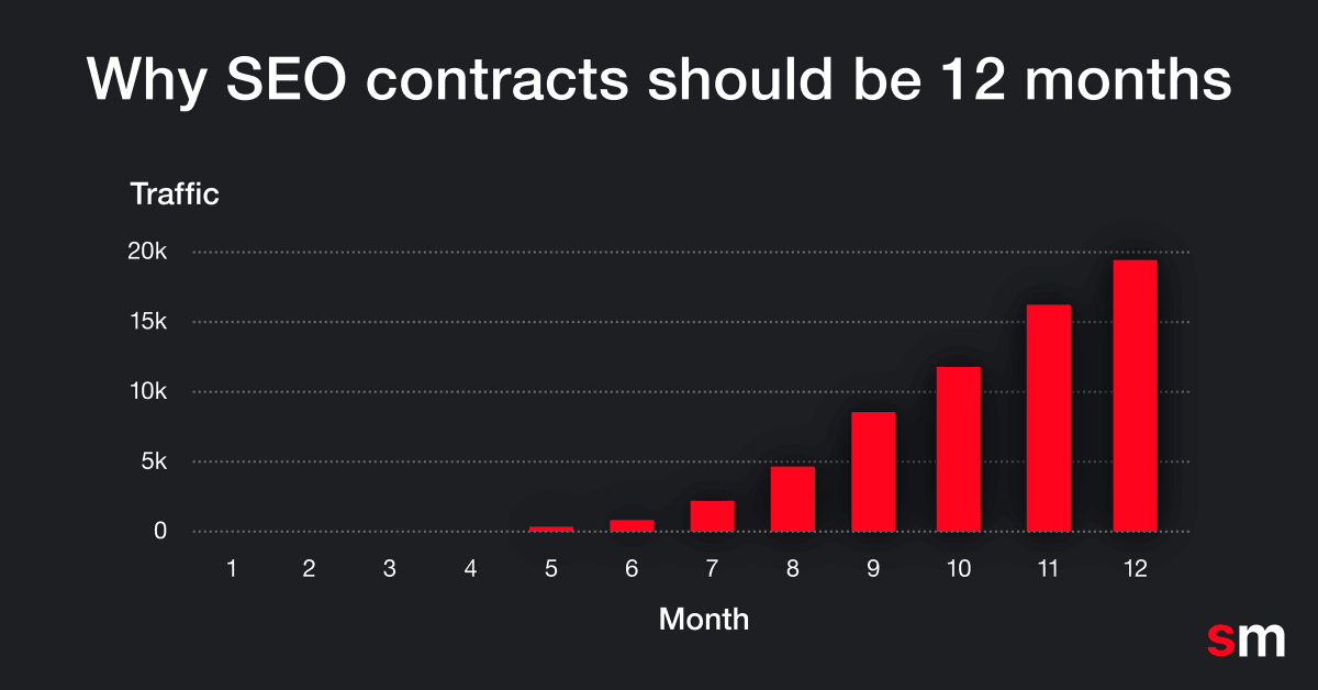 RossHudgens's tweet photo. A good SEO program needs a 12-month contract.

(With a reasonable out clause.)

When you kick off a new project, you’ll see leading indicators fast:

-more long-tail traffic
-initial keyword rankings
-improved content quality
-stronger engagement metrics
-rankings starting to stabilize and grow

But real traffic gains don’t hit until 5-6 months in, then skyrocket in the back half of the year.

By locking in 12 months, you’re signaling confidence in your strategy & giving execs flexibility.