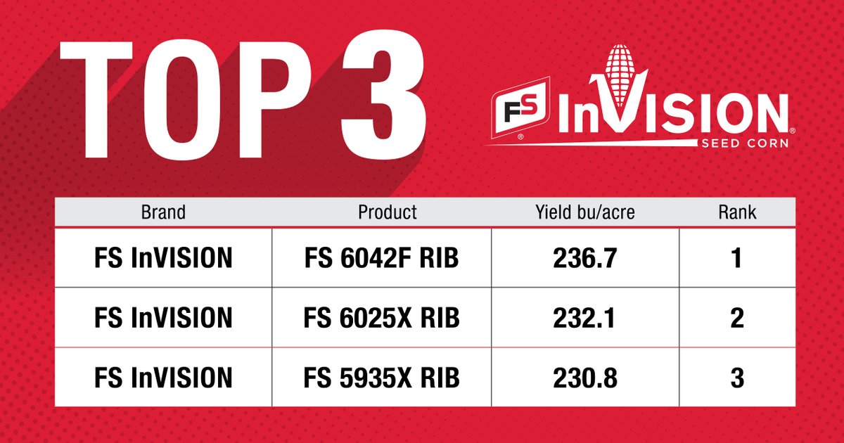 FSCooperatives's tweet image. 🏆 #FSInVISION dominated the early season Northern Illinois F.I.R.S.T. Trials, taking the top three spots! It&apos;s not just talk—it&apos;s what we do. See the latest yield results at bit.ly/3Ay3c1c.