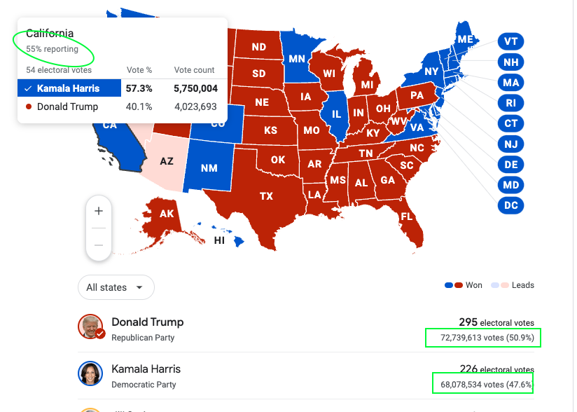 tekmark1's tweet photo. @AuronMacintyre This is demonstrably false. Both candidates currently have more votes than stated in that graph, with almost 9 million votes left to allocated in California alone. https://t.co/h5w3Z8Gg9F