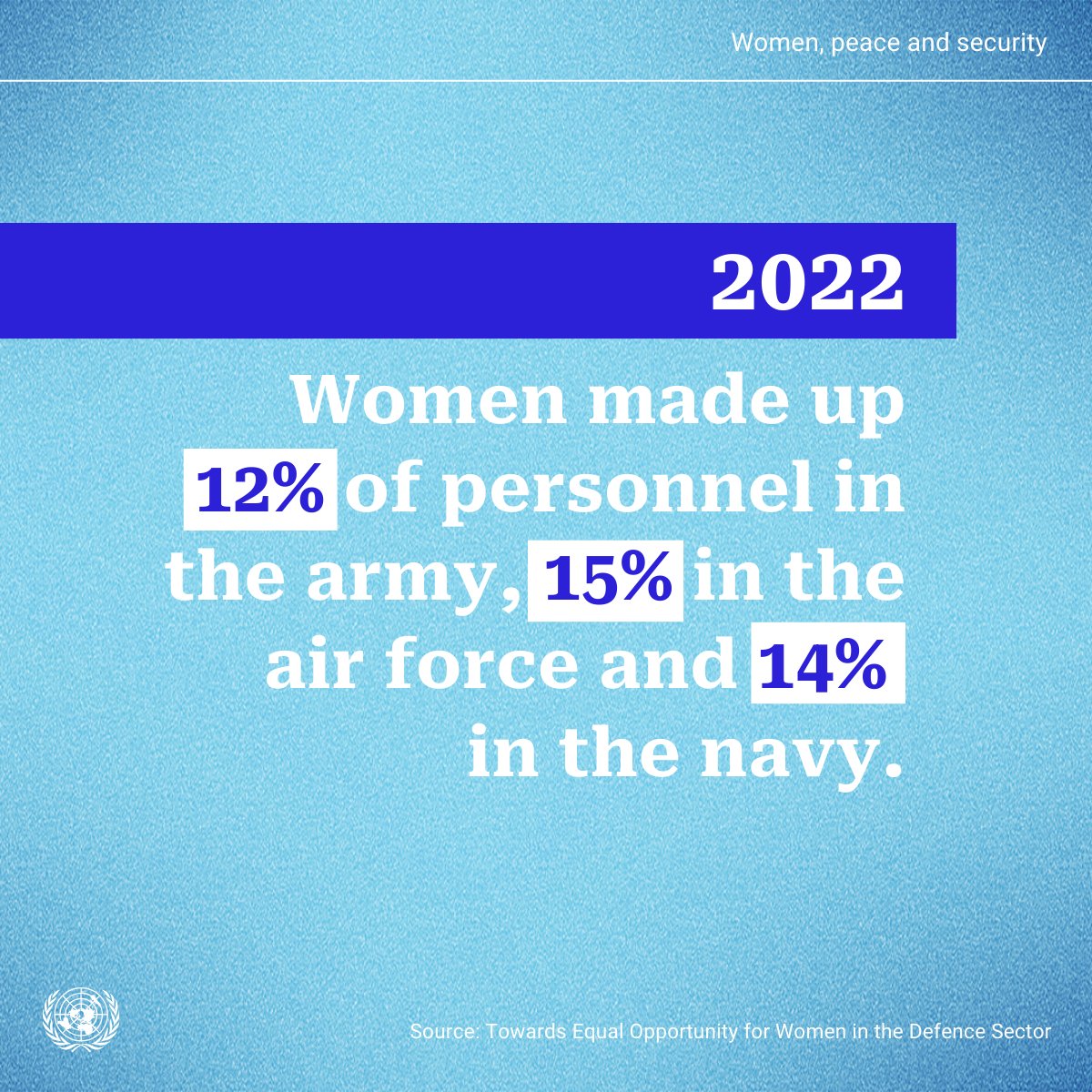 UN_OROLSI's tweet image. Gender equality in the defence sector remains elusive. 

The new @UN study “Towards Equal Opportunity for Women in the Defence Sector” highlights 3⃣ crucial takeaways on the current state of women&apos;s involvement in defence. 👉 un.org/en/peace-and-s…

#ServingForEquality @UN_SSR