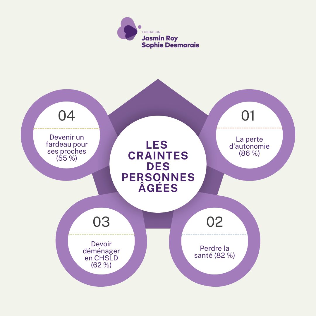 FondationILP's tweet photo. Retour sur notre sondage de 2021 pour la semaine nationale de la sécurité des aînés!

Pour plus d'infos: https://t.co/qGIHNpn6rw

#aines #securite #sondage https://t.co/7CPNkjhhgh