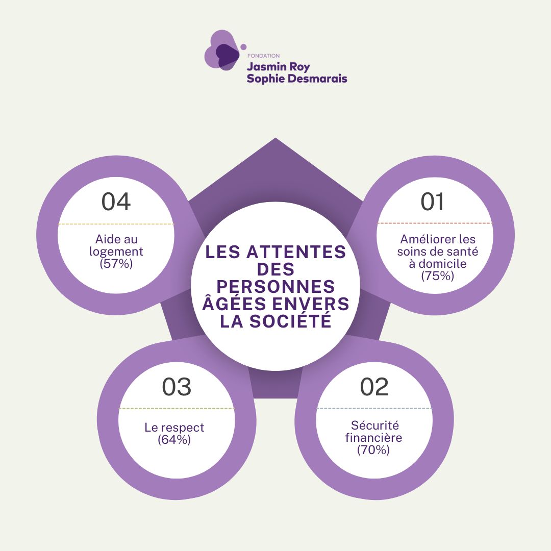 FondationILP's tweet photo. Retour sur notre sondage de 2021 pour la semaine nationale de la sécurité des aînés!

Pour plus d'infos: https://t.co/qGIHNpn6rw

#aines #securite #sondage https://t.co/7CPNkjhhgh