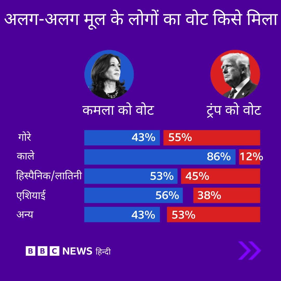 GautamNMF's tweet photo. @BBCHindi @BBCWorld @BBCIndia क्या आप वोटरों को उनके नस्ल के आधार पर नही बांट रहे हैं ? एक दौर में आपके न्यूज से हम भाषा को बर्तना सीखे है, आप ये कहां आ गए ?
#नस्ल_भेद 
#recism https://t.co/1oufxKF49Q
