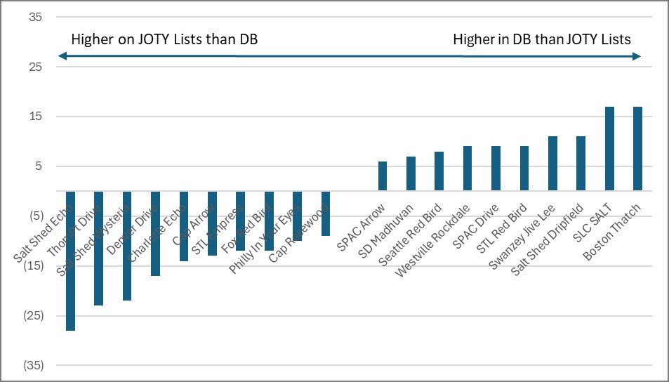 Morning JOTY List vs Database outlier analysis. Biggest Discrepancies:  JOTY Lists higher: Fiddlers Drive, STL Empress, Charlotte Echo, ThPt Drive, SaltSh Wysteria DB Higher: W'ville Rockdale, SPAC Drive, Seattle Bird, Swanzey Lee, SaltSh Drip, SLT Salt, Miami Borne (too early)