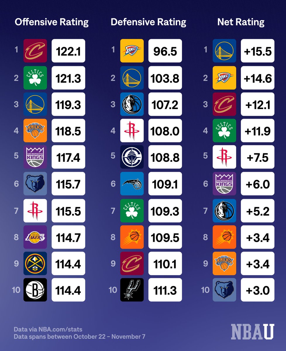 UofBasketball's tweet photo. Early Season Efficiency Check-In 

What stands out? https://t.co/nivmfqwCIE