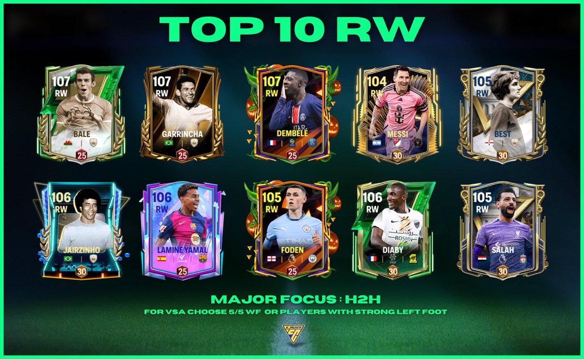 K Javier EAFC (@kjavierfm) on Twitter photo TOP 10 RWs in the Game 🚨
🔻All cards tested at FC Champ 1 and 2 ✅
🔻 Major Focus on H2H Performance, For VSA pick left footed players.
🔻𝙉𝙤𝙩𝙚 : 𝙋𝙚𝙧𝙨𝙤𝙣𝙖𝙡 𝙤𝙥𝙞𝙣𝙞𝙤𝙣 𝙢𝙖𝙮 𝙙𝙞𝙛𝙛𝙚𝙧 𝙖𝙘𝙘𝙤𝙧𝙙𝙞𝙣𝙜 𝙩𝙤 𝙥𝙡𝙖𝙮𝙨𝙩𝙮𝙡𝙚𝙨
RTs appreciated 🔄 <a href="/tutiofifa/">Tío Fifah 🇨🇴 🇵🇸 حرة</a> TOP 10 RWs in the Game 🚨
🔻All cards tested at FC Champ 1 and 2 ✅
🔻 Major Focus on H2H Performance, For VSA pick left footed players.
🔻𝙉𝙤𝙩𝙚 : 𝙋𝙚𝙧𝙨𝙤𝙣𝙖𝙡 𝙤𝙥𝙞𝙣𝙞𝙤𝙣 𝙢𝙖𝙮 𝙙𝙞𝙛𝙛𝙚𝙧 𝙖𝙘𝙘𝙤𝙧𝙙𝙞𝙣𝙜 𝙩𝙤 𝙥𝙡𝙖𝙮𝙨𝙩𝙮𝙡𝙚𝙨
RTs appreciated 🔄 <a href="/tutiofifa/">Tío Fifah 🇨🇴 🇵🇸 حرة</a>