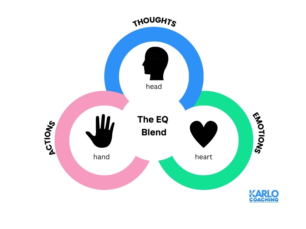 I love the explanation of EQ as being a blend of Head (thoughts), Heart (emotions), and Hand (actions). True emotional intelligence blends all. When making a decision it’s useful to reflect on; 1) What do I think, 2) feel, and 3) want to act on? #Leadership #EmotionalIntelligence