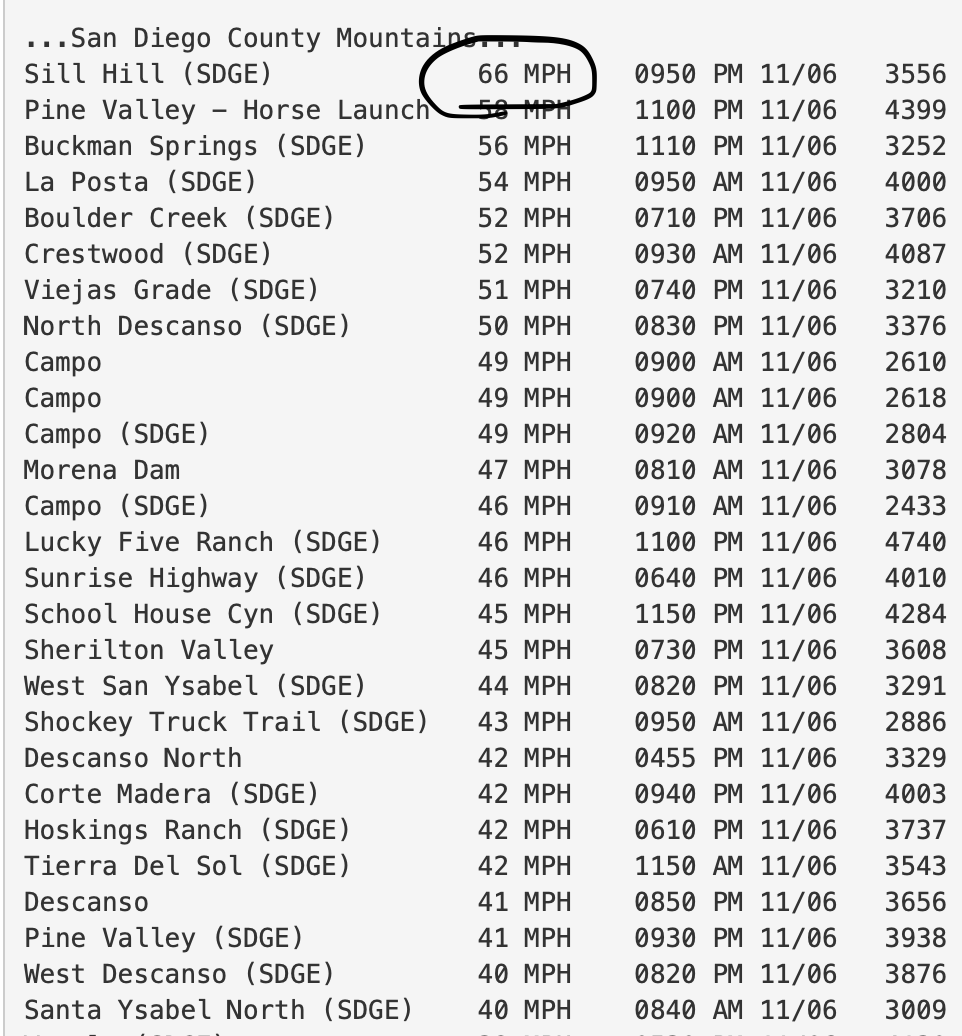 @eyesonSDskies (@eyesonsdskies) on Twitter photo The peak gust in San Diego County this round was 66 mph at Sill Hill, which is often the county's windiest spot during a Santa Ana. Sill Hill is west of Cuyamaca Peak. Fremont Canyon in OC had a gust of 79 mph. #sandiegoweather #CAwx The peak gust in San Diego County this round was 66 mph at Sill Hill, which is often the county's windiest spot during a Santa Ana. Sill Hill is west of Cuyamaca Peak. Fremont Canyon in OC had a gust of 79 mph. #sandiegoweather #CAwx